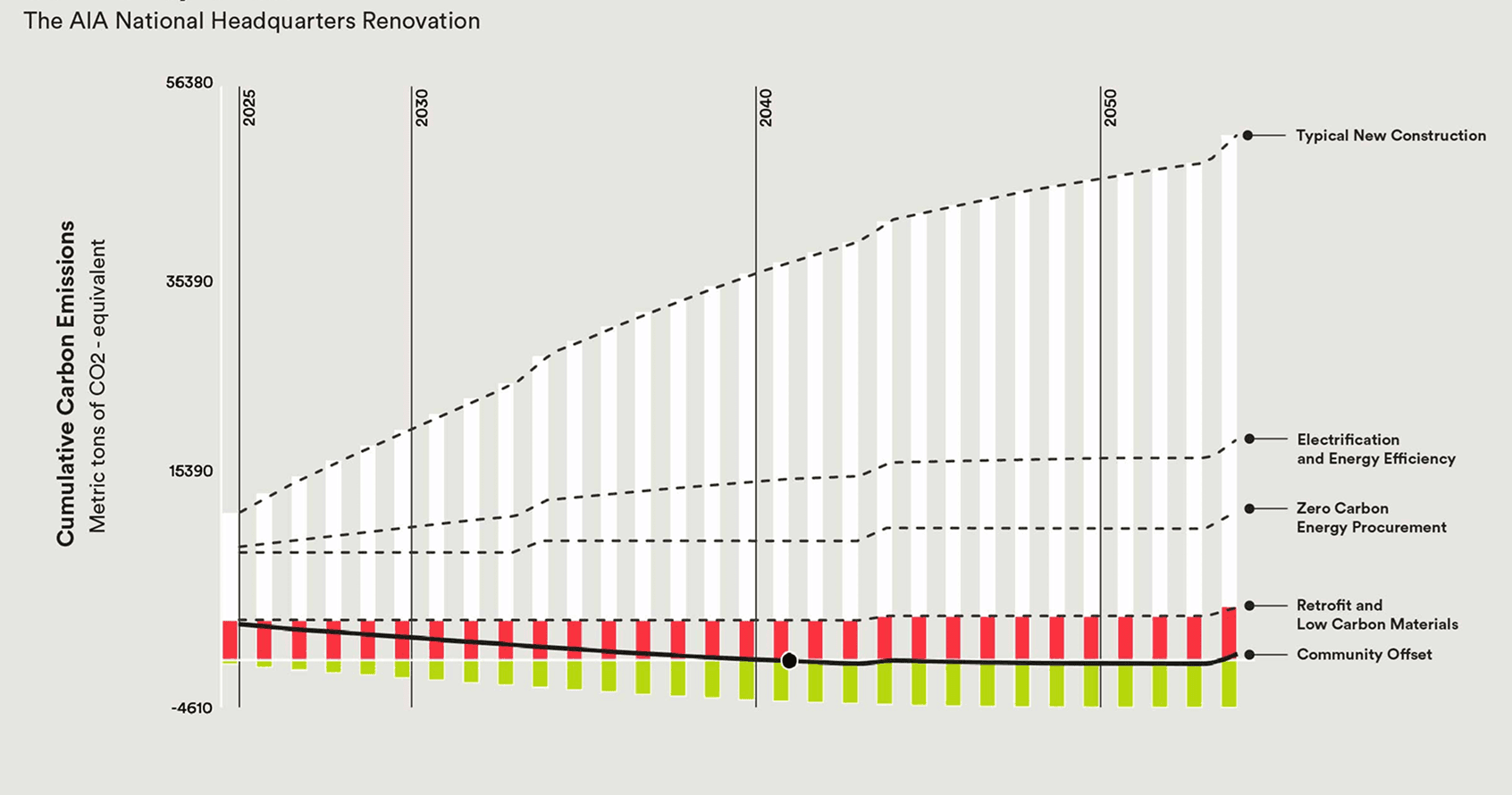 Chart of cumulative carbon emissions over time for the AIA National Headquarters renovation
