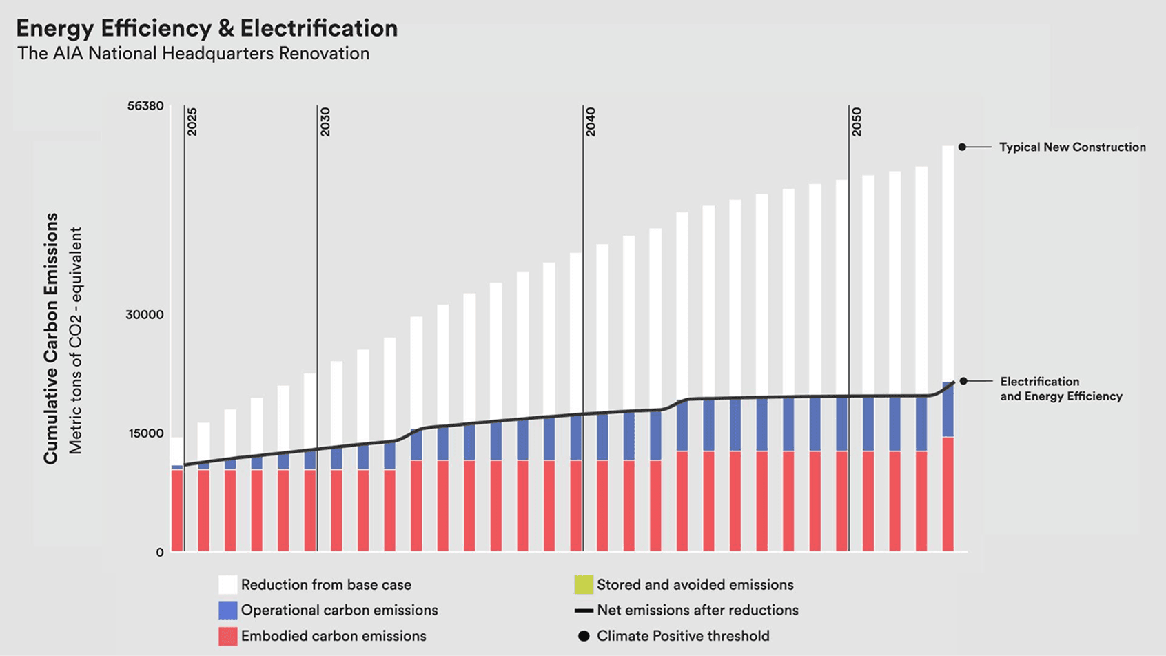 Chart of cumulative carbon emissions with energy efficiency and electrification at the AIA National Headquarters