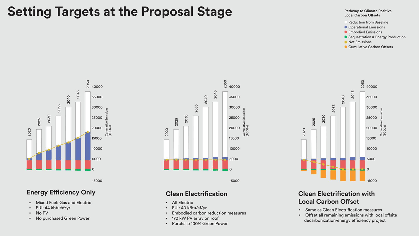 Charts comparing energy efficiency only, clean electrification, and clean electrification with local carbon offset scenarios for the AIA headquarters