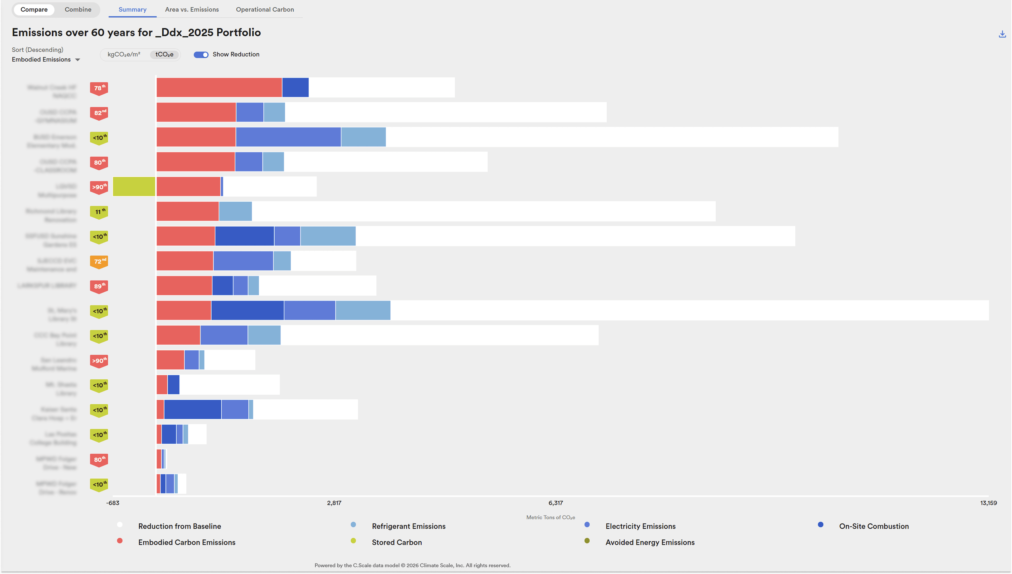 C.Scale bar chart of emissions over 60 years for the Noll & Tam portfolio, one bar per project, split into embodied, refrigerant, electricity and on-site combustion emissions