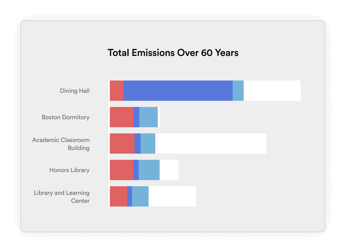 C.Scale bar chart of total emissions over 60 years for campus buildings