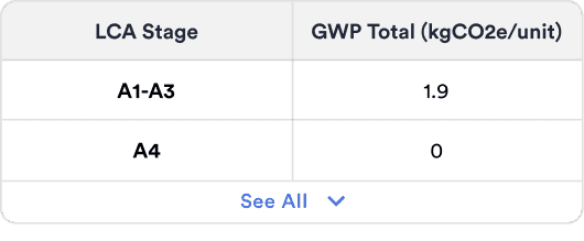 Table of GWP totals by LCA stage