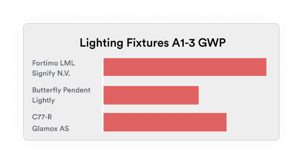 Bar chart comparing A1-A3 GWP of lighting fixtures from four manufacturers