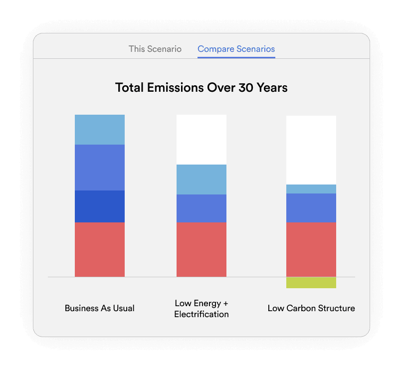 C.Scale bar chart comparing total emissions over 30 years for business as usual, low energy and low carbon structure scenarios