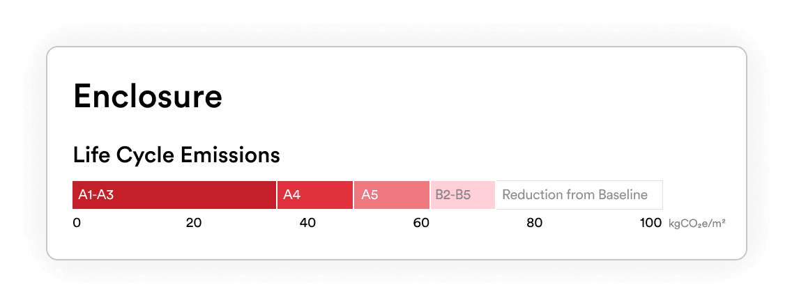C.Scale Enclosure life cycle emissions bar