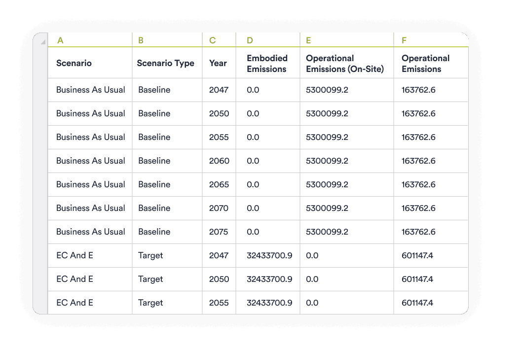 Table of baseline and target scenarios with embodied and operational emissions by year