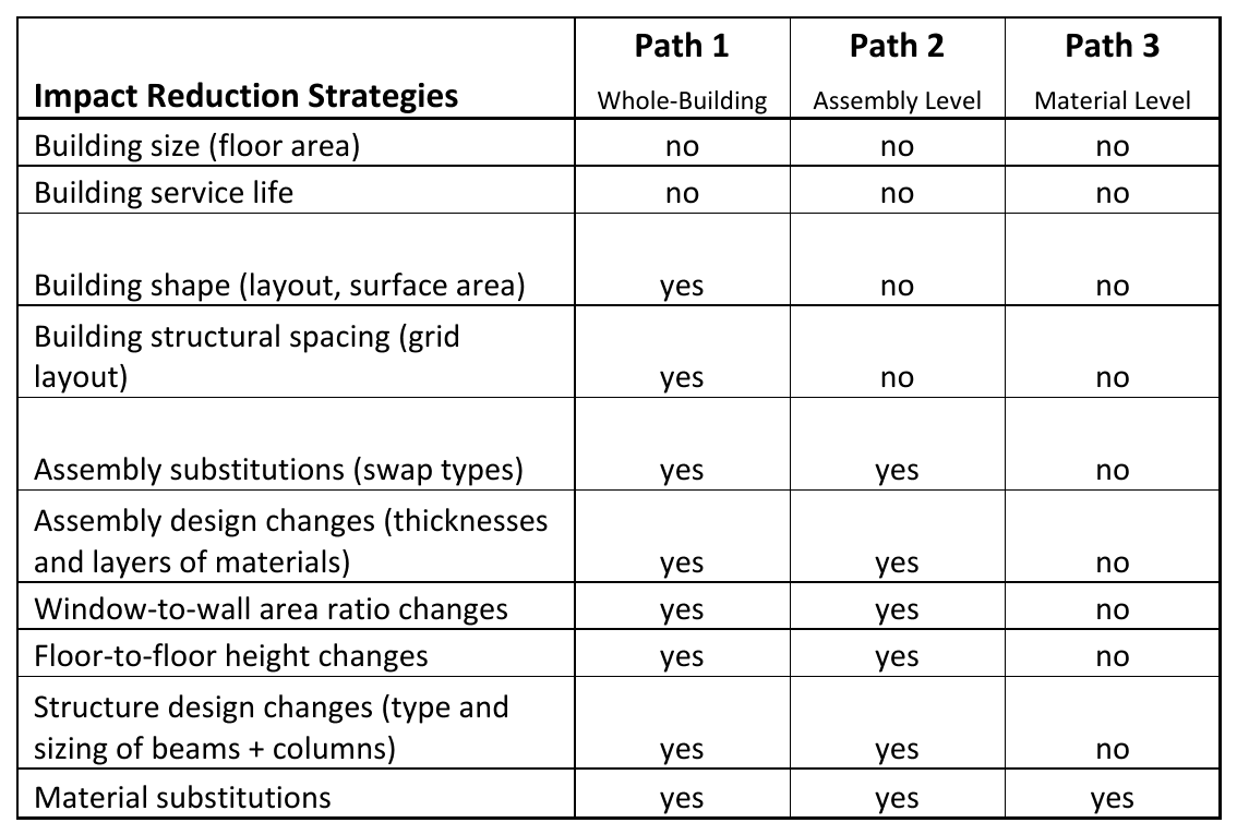 B3 M.1 allowable GWP reduction strategies by path